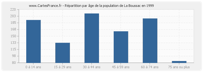 Répartition par âge de la population de La Boussac en 1999